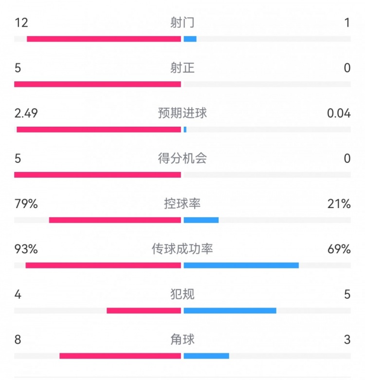 慘案預定？！巴薩半場5-0瓦倫：射門12-1射正5-0，巴薩控球率79%