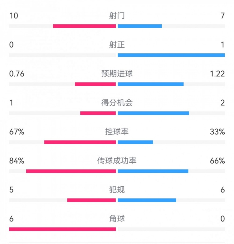 曼聯半場0-0水晶宮：射門10-7，射正0-1，得分機會1-2，角球6-0