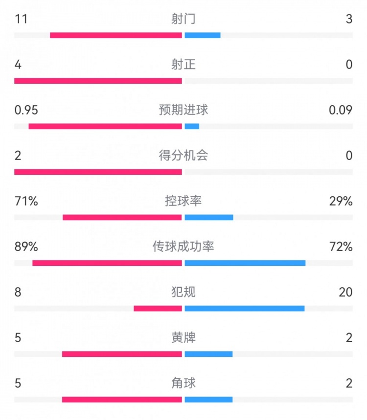 巴薩1-0阿拉維斯數據：射門11-3射正4-0，得分機會2-0，犯規8-20