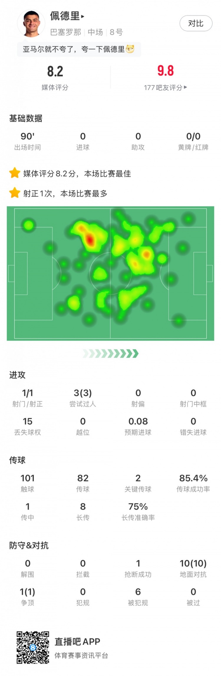 佩德裏全場數據：評分8.2全場最高 3次過人&10次地麵對抗全部成功
