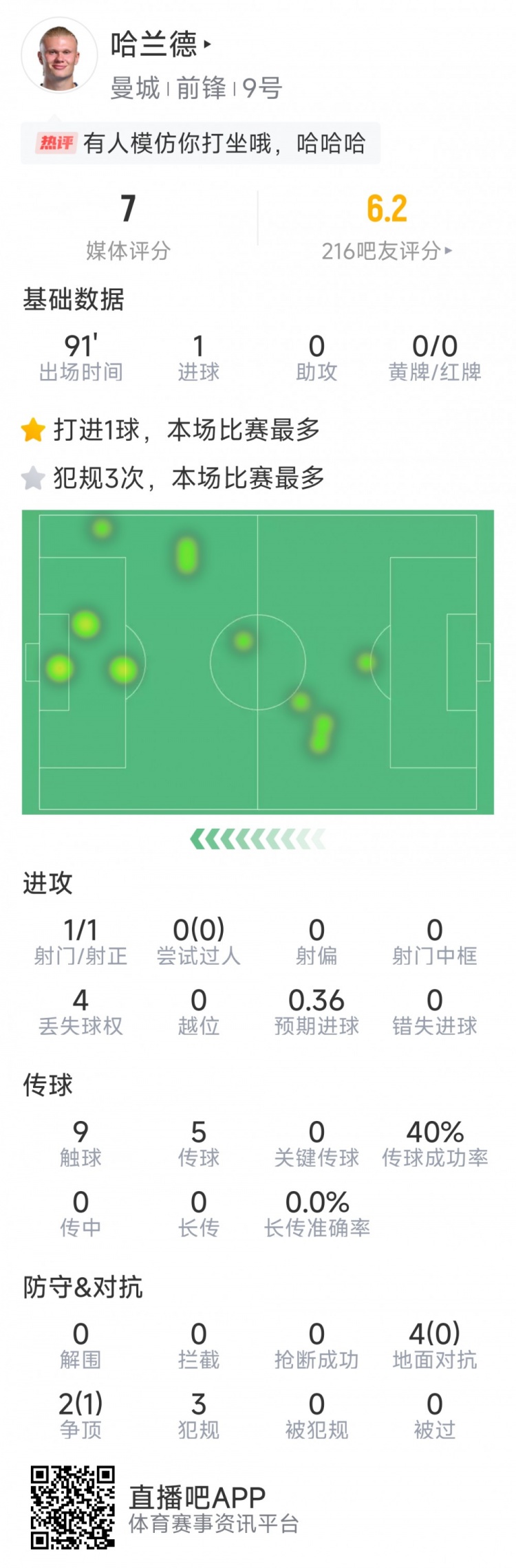 哈蘭德本場數據：1粒進球，1次射門，9次觸球，3次犯規