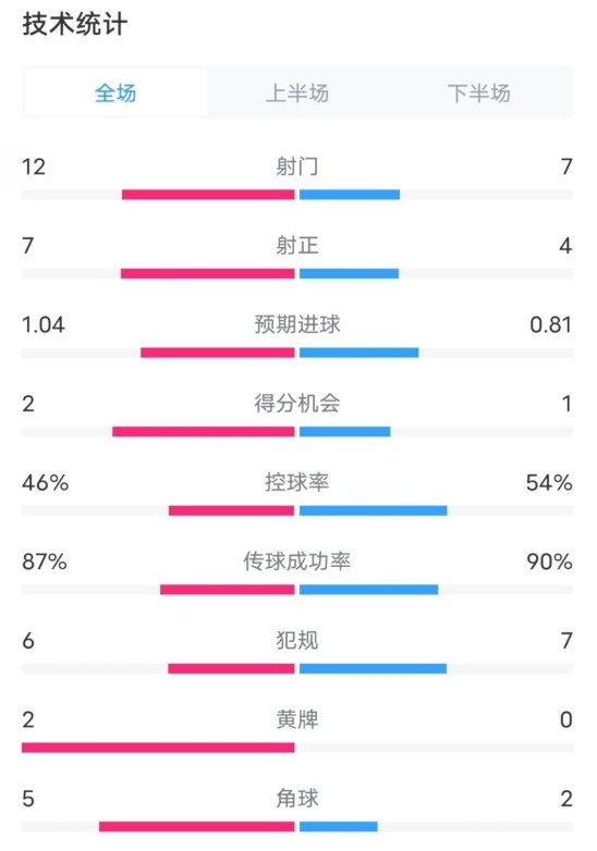 阿森納5-1曼城全場數據：射門12-7，射正7-4，控球率46%-54%