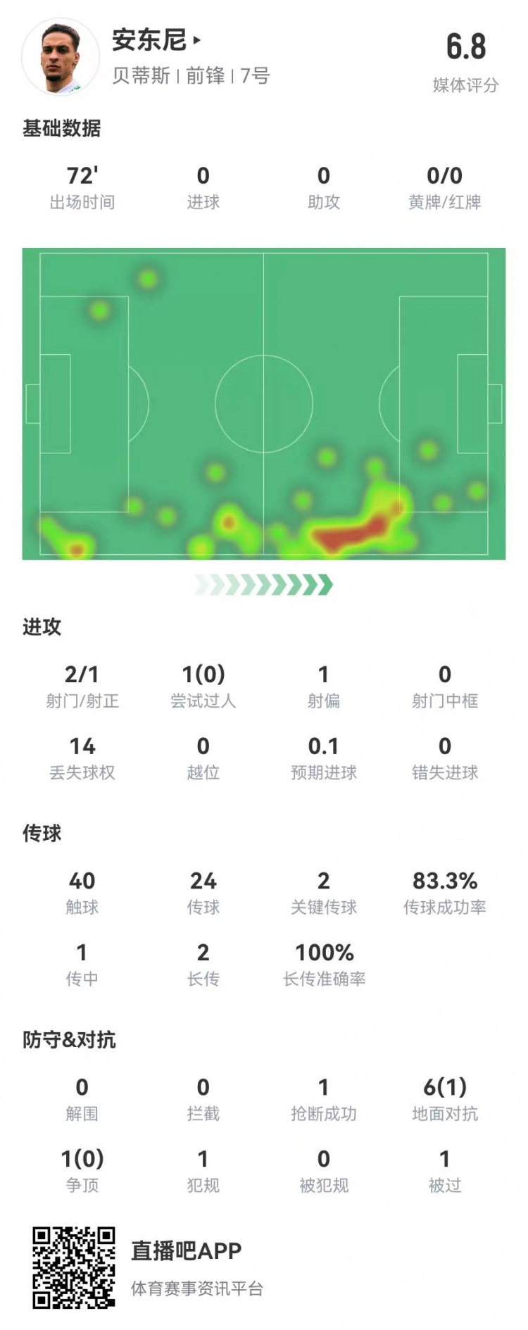 安東尼首秀數據：2關鍵傳球+1造良機 7對抗1成功 獲評6.8分