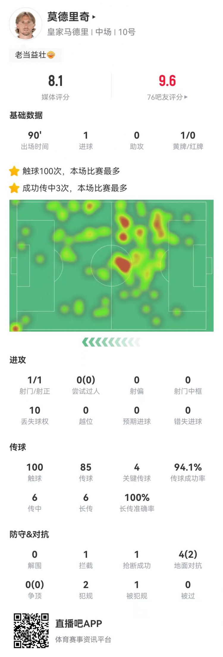 莫德裏奇本場1球+4關鍵傳球+1造良機 7長傳7成功 獲評8.1分