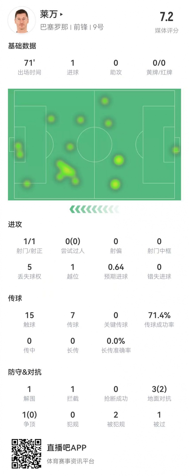 萊萬本場數據：1射進1球 4對抗2成功+2造犯規 獲評7.2分