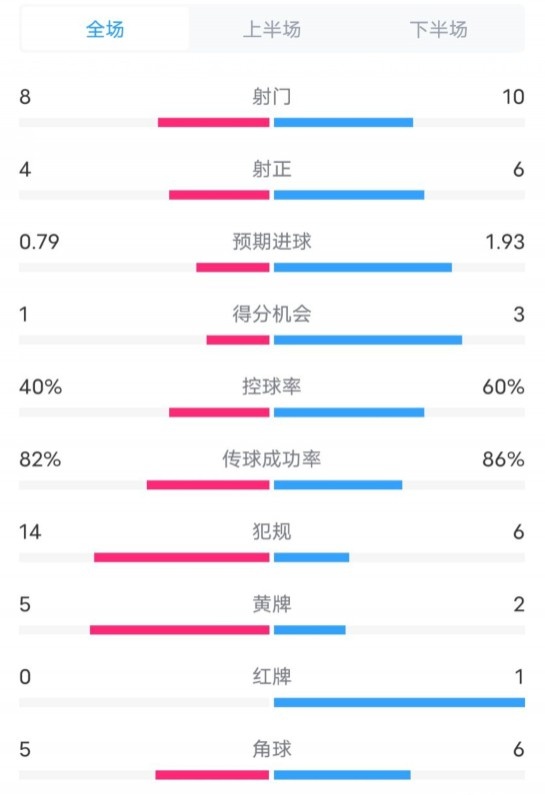 塞維利亞1-4巴薩全場數據：射門8-10，射正4-6，控球率40-60%