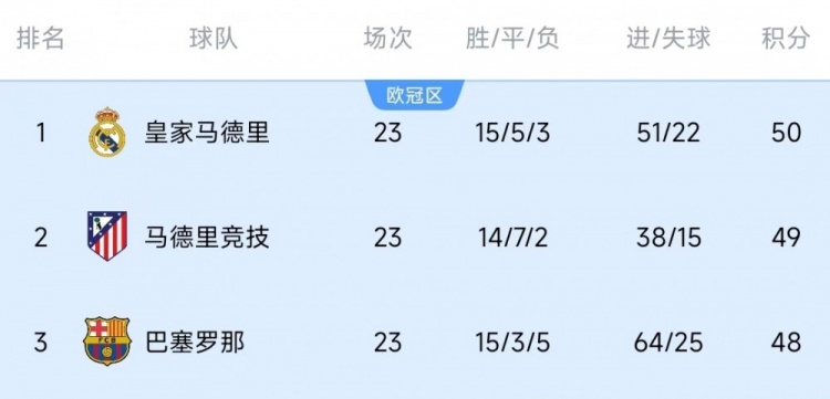 競爭激烈！西甲23輪之後皇薩競隻相差2分，2013-2014賽季之後首次