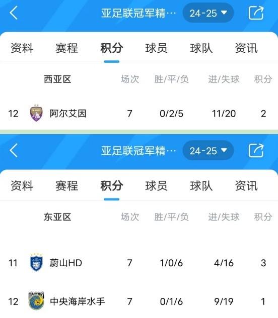 亞冠衛冕冠軍阿爾艾因7場不勝，排名西亞區墊底提前出局