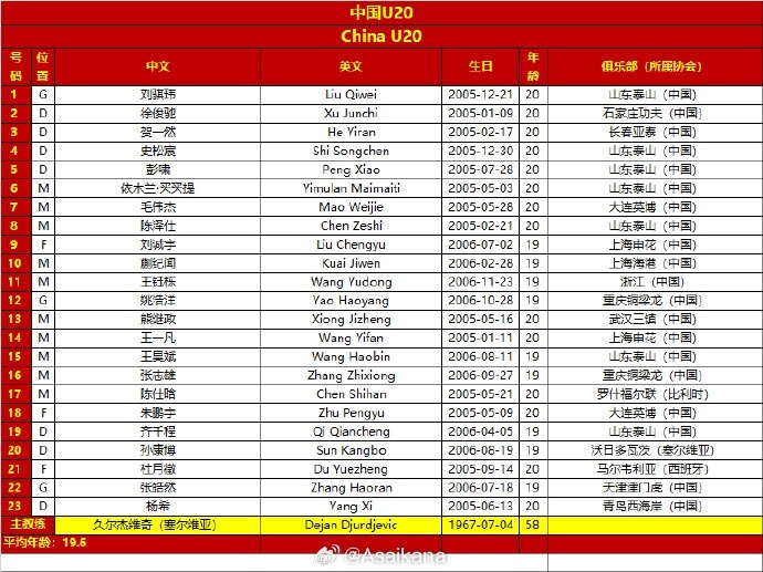 2025年中國U20亞洲杯 小組賽 中國vs吉爾吉斯斯坦 兩隊23人大名單